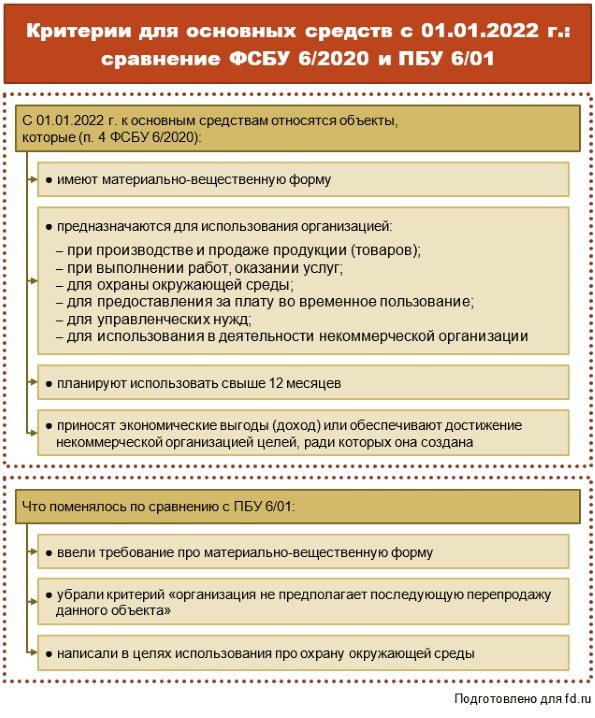 Фсбу 14 2022 учетная политика. ФСБУ 6/2020 основные средства. Критерии отнесения объекта к основным средствам. Основные средства это.